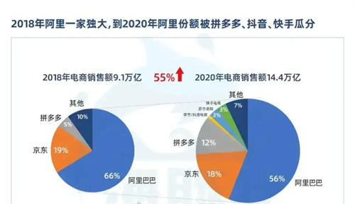 网传阿里巴巴市场份额下降10%